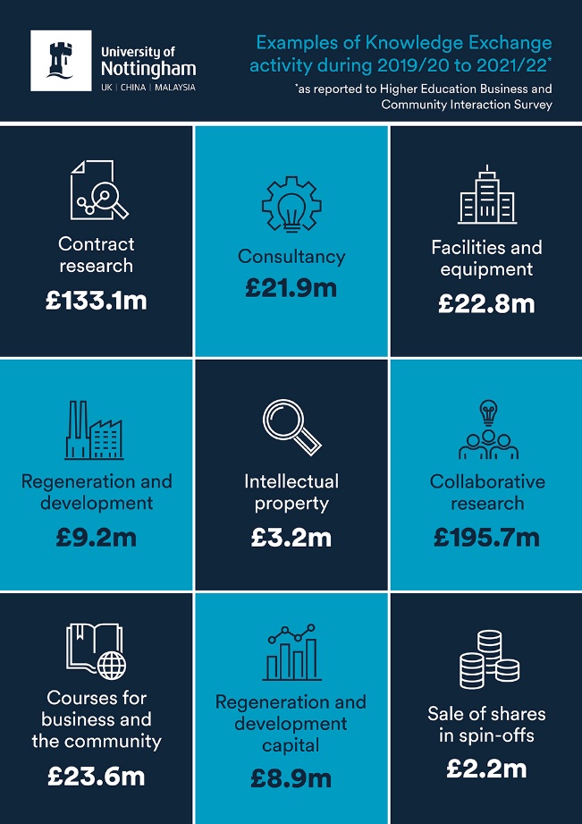 This image shows examples of Knowledge Exchange activity during 2019-22. Includes contract research (£133.1m), Consultancy (21.9m), Facilities and Equipment (£22.8m), Regenerations and development £9.2m), Intellectual property (£3.2m), Collaborative research (£195.7m), Courses for business and community (£23.6m), Regeneration and development capital (£8.9m), Sale of shares in spin-offs (£2.2m).
