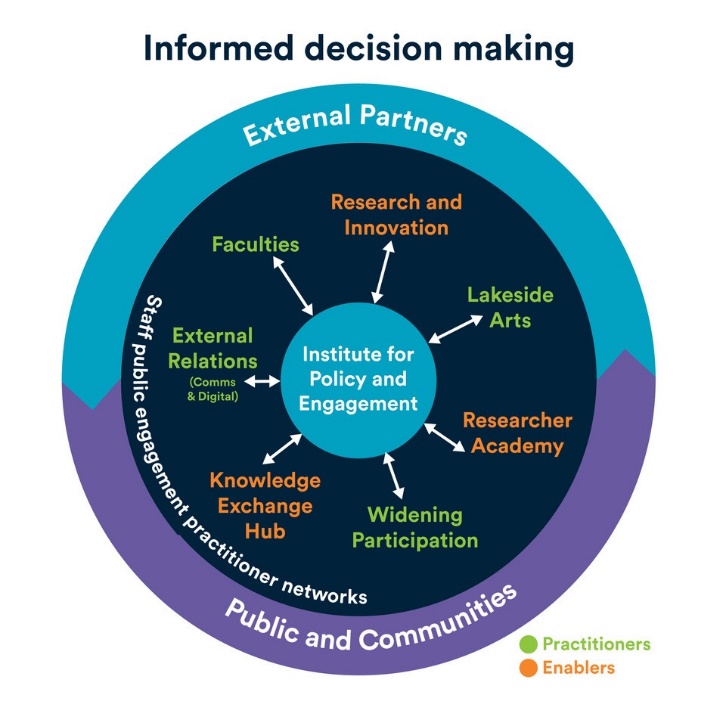 This diagram illustrates informed decision making at the university, with the Institute for Policy and Engagement at the centre and practitioners and enablers represented.