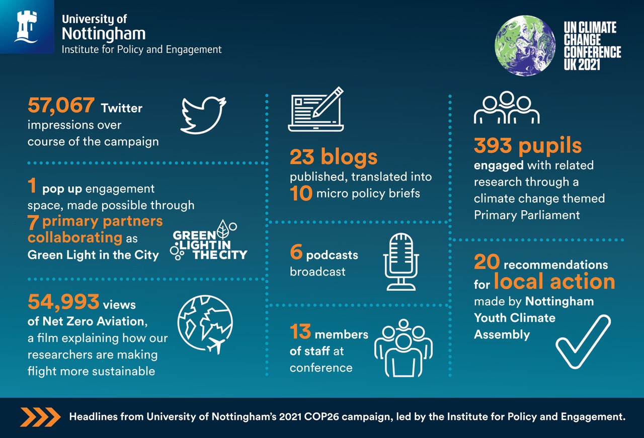 Infographic with key facts and figures sharing activity that took place around the theme of COP26.