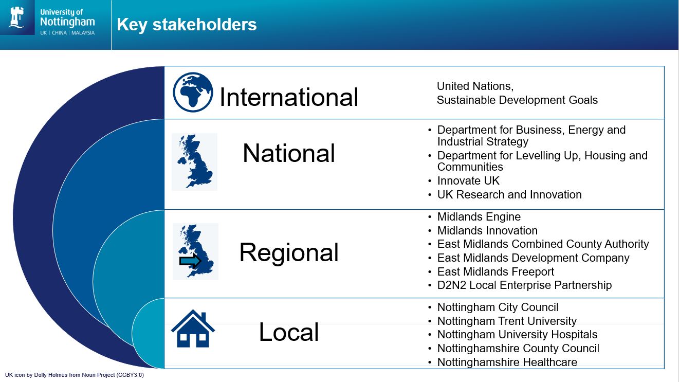This image show the international, national, regional and local stakeholders for University of Nottingham.