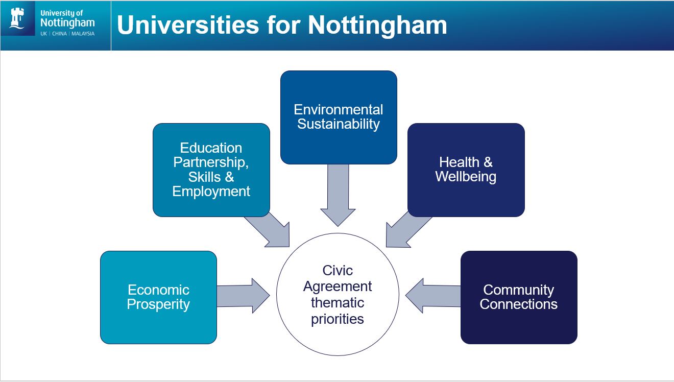 This image shows the Civic Agreement thematic priorities which are: Economic Prosperity, Education and Skills, Environmental Sustainability, Health and Wellbeing, Community Connections.