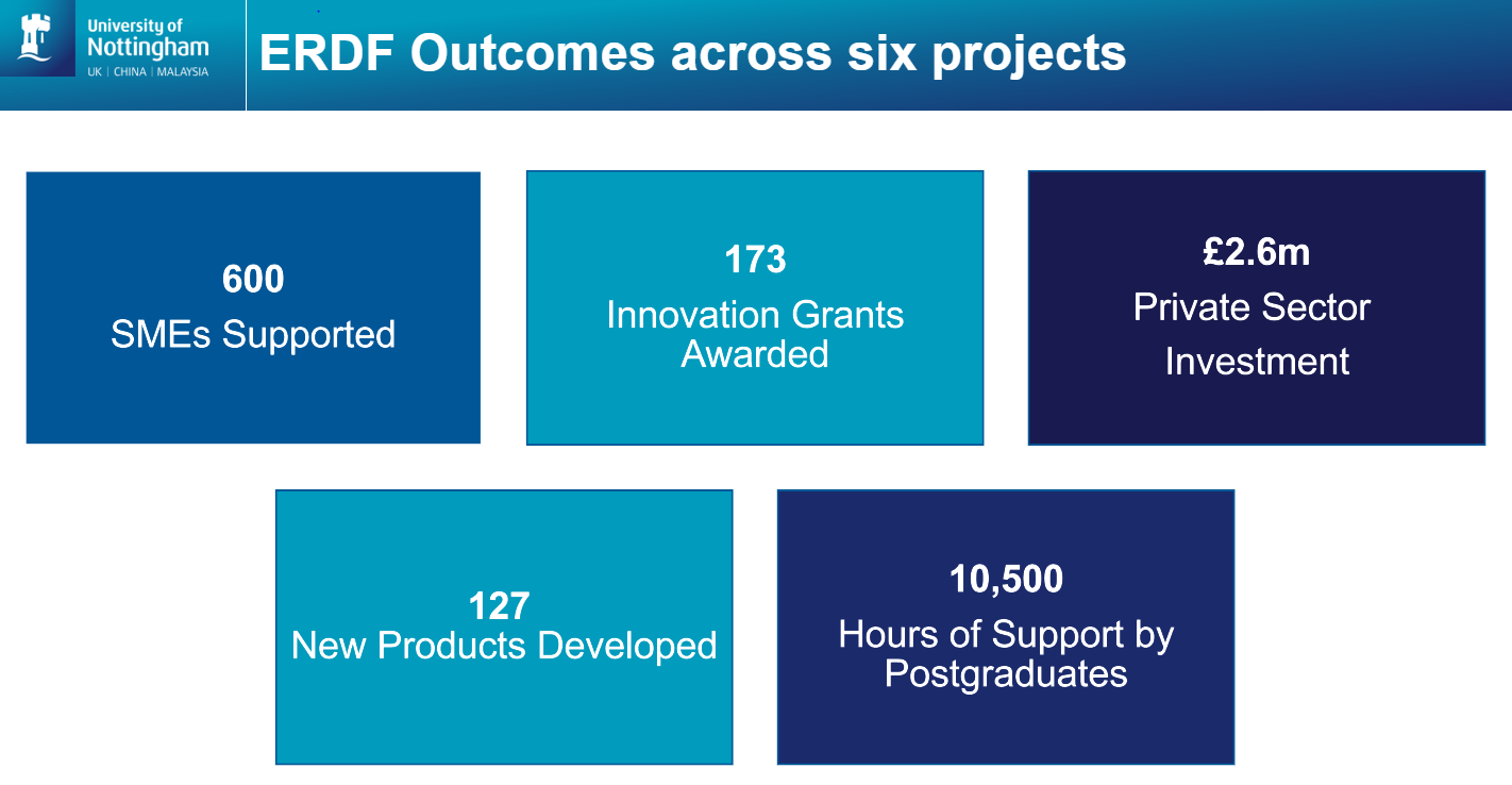 This image show the outcomes of 6 ERDF programmes including 600 SMEs supported, 173 innovation grants, £2.6m private sector investment, 127 new products and 10,500 hours of support by postgraduates.