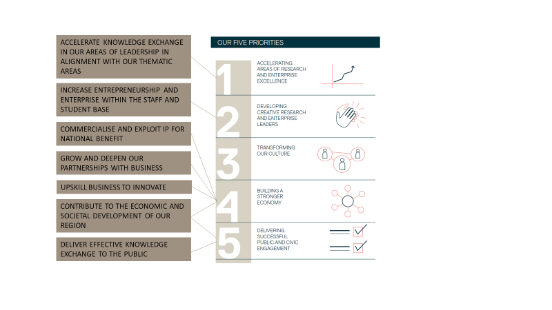 Diagram showing the interlinking of our KE activities with our five Innovation Strategy priorities.