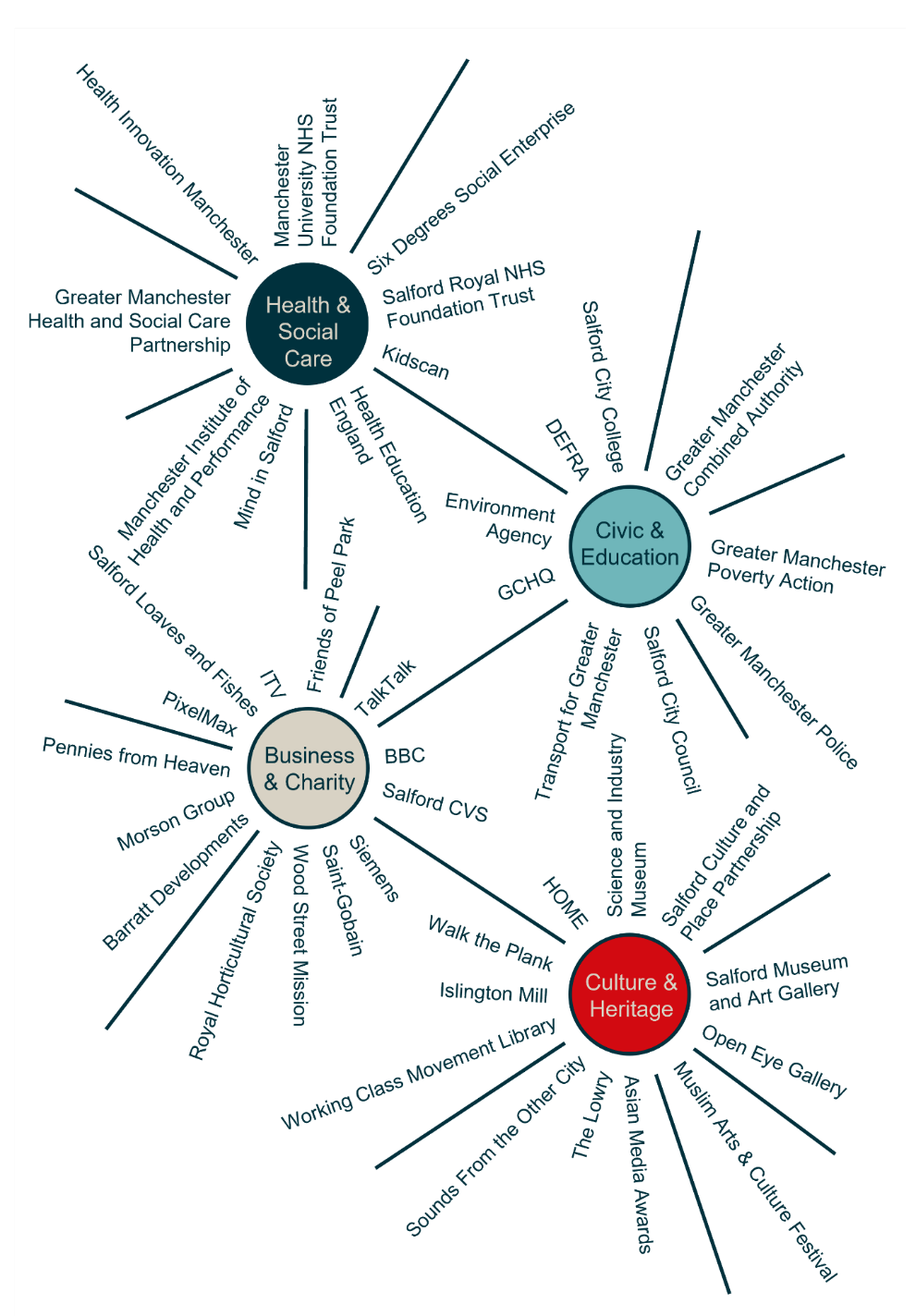 Schematic illustrating the University's key external stakeholders grouped according to category (health & social care; civic & education; business & charity; cultural & heritage).