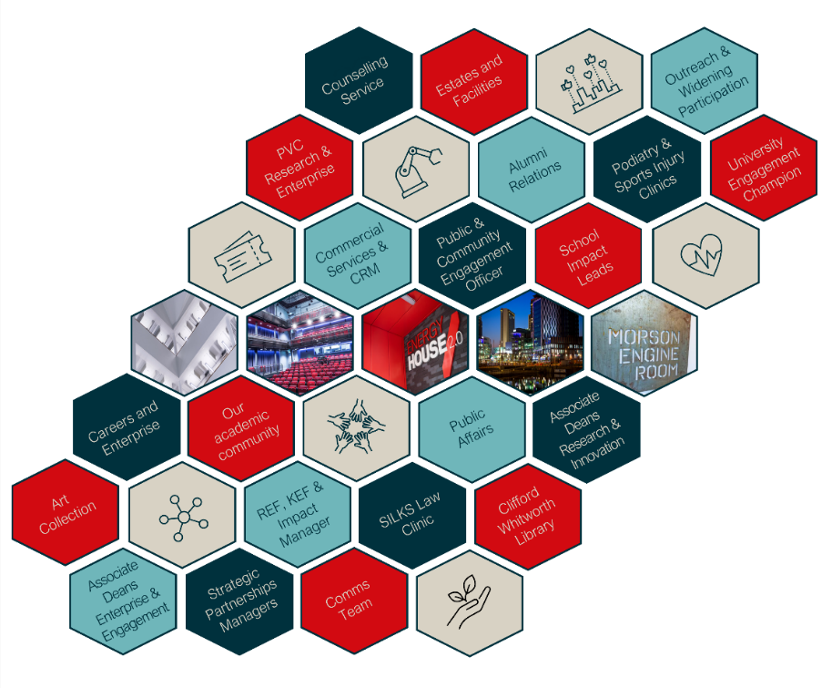 A honeycomb diagram illustrating the University's main internal stakeholders (facilitators) supporting P&CE activity.