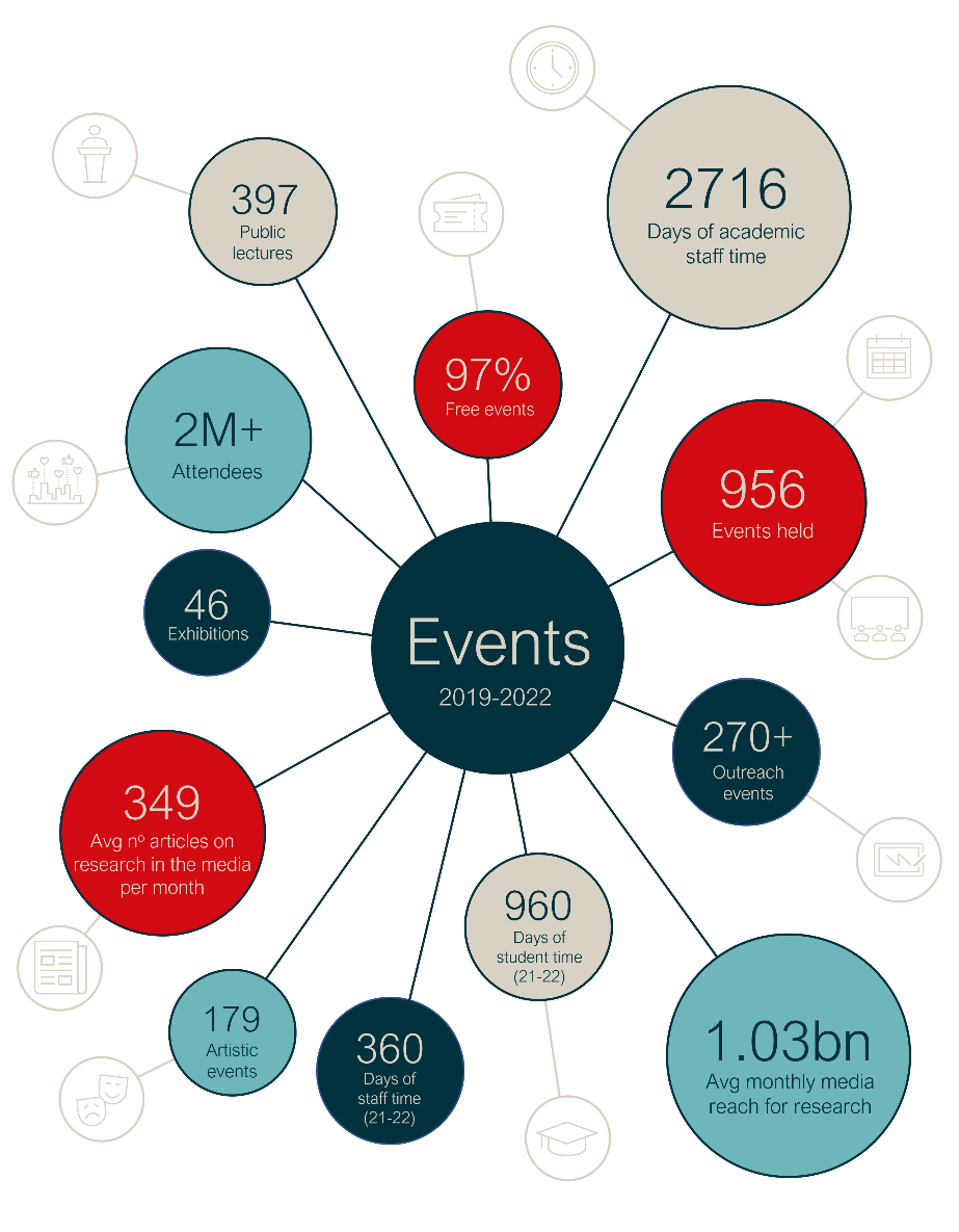 Diagram detailing figures relating to our P&CE events between 2019 and 2022 (e.g. time resource, number of attendees, types of event).