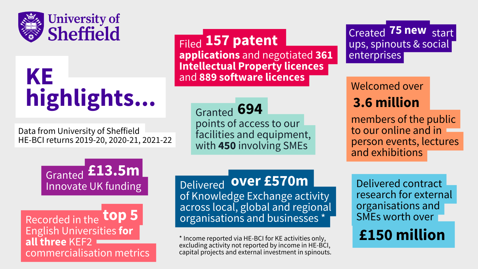 Highlights of Knowledge Exchange activity using data from the University of Sheffield's HE-BCI returns 2019-20, 2020-21 and 2021-22.