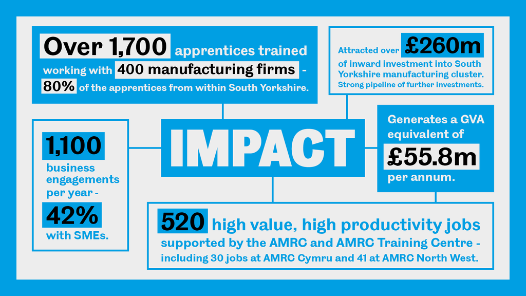 Highlights from the Economic Impact report which captures the economic benefits attributable to the University of Sheffield's AMRC during its first 20 years of operation.