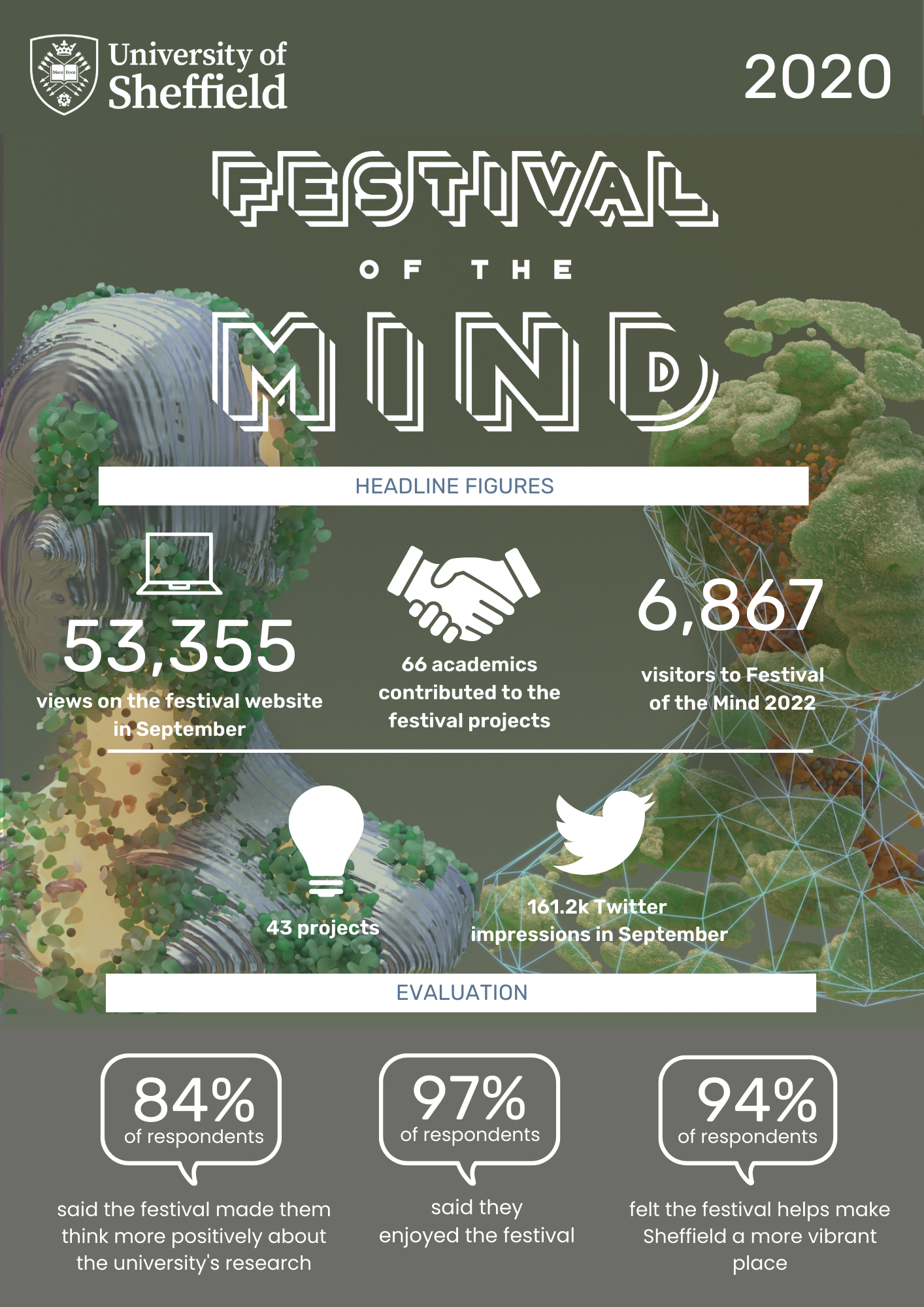 An infographic showing headline figures for Festival of the Mind 2020 Figures are as below: - 53,355 views on the festival website in September - 66 academics contributed to the festival projects - 6,867 visitors to Festival of the Mind 2020 - 43 projects - 161.2k Twitter impressions in September - 84 % of respondents said the festival made them think more positively about the university's research - 97 % of respondents said the enjoyed the festival - 94 % of respondents felt the festival helps make Sheffield a more vibrant place