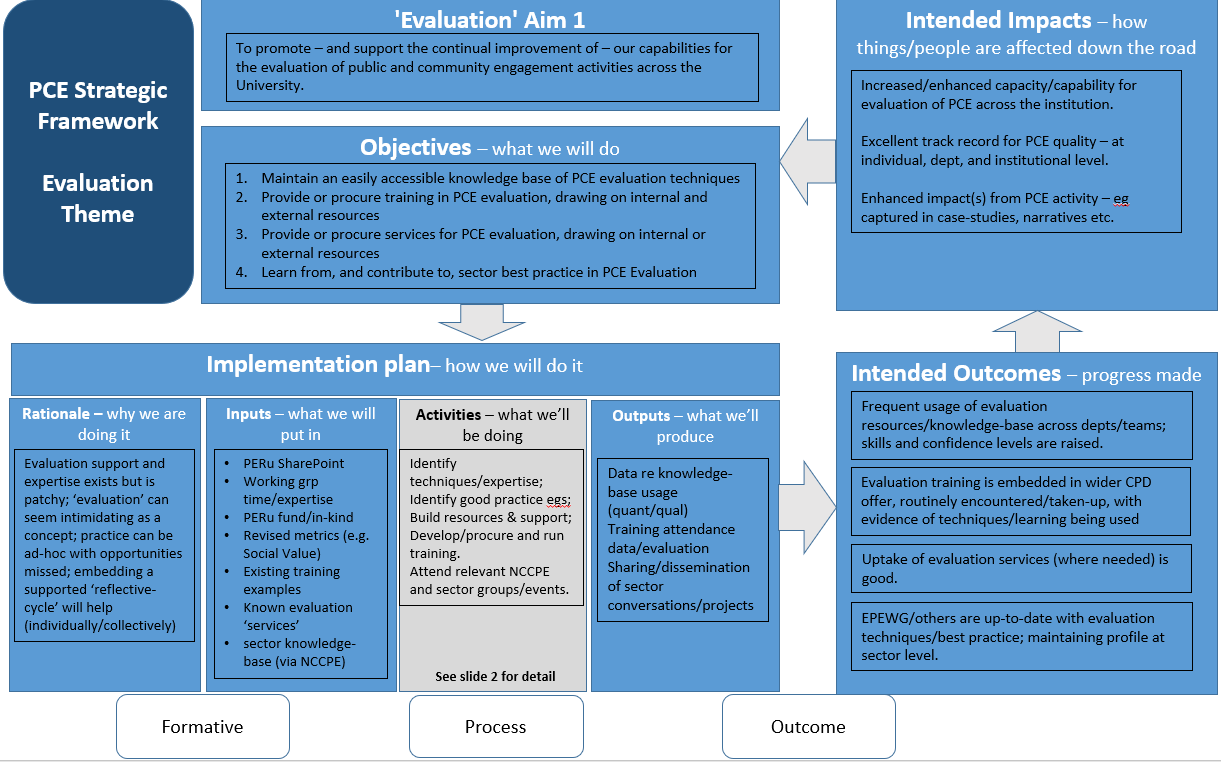 Graphic showing detail of Evaluation Aim 1