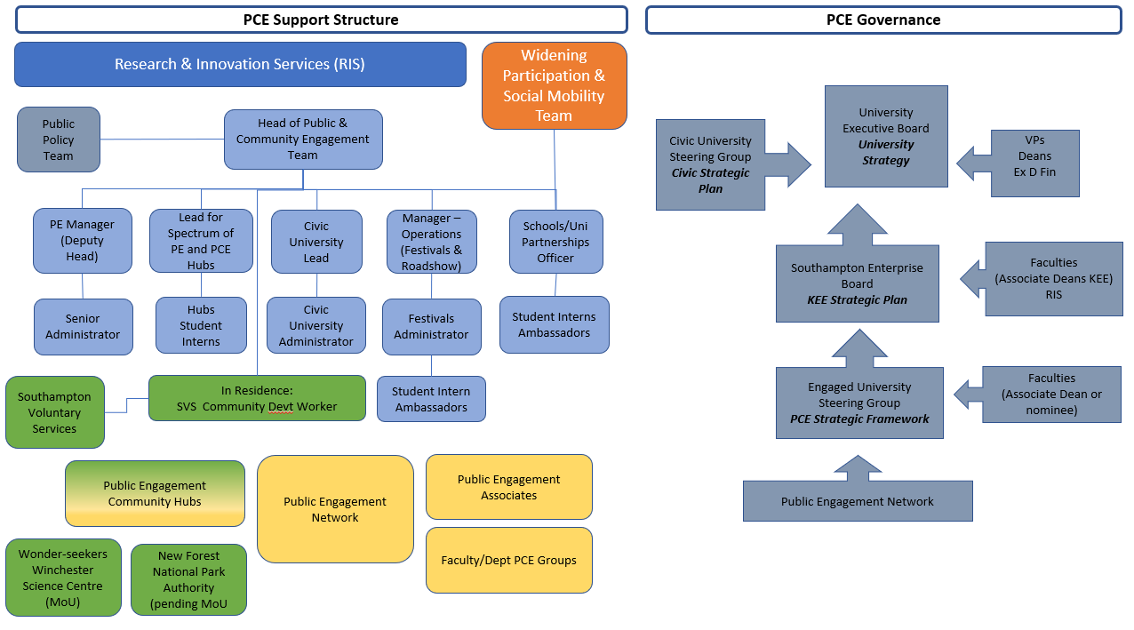 diagram showing PCE support structure and governance