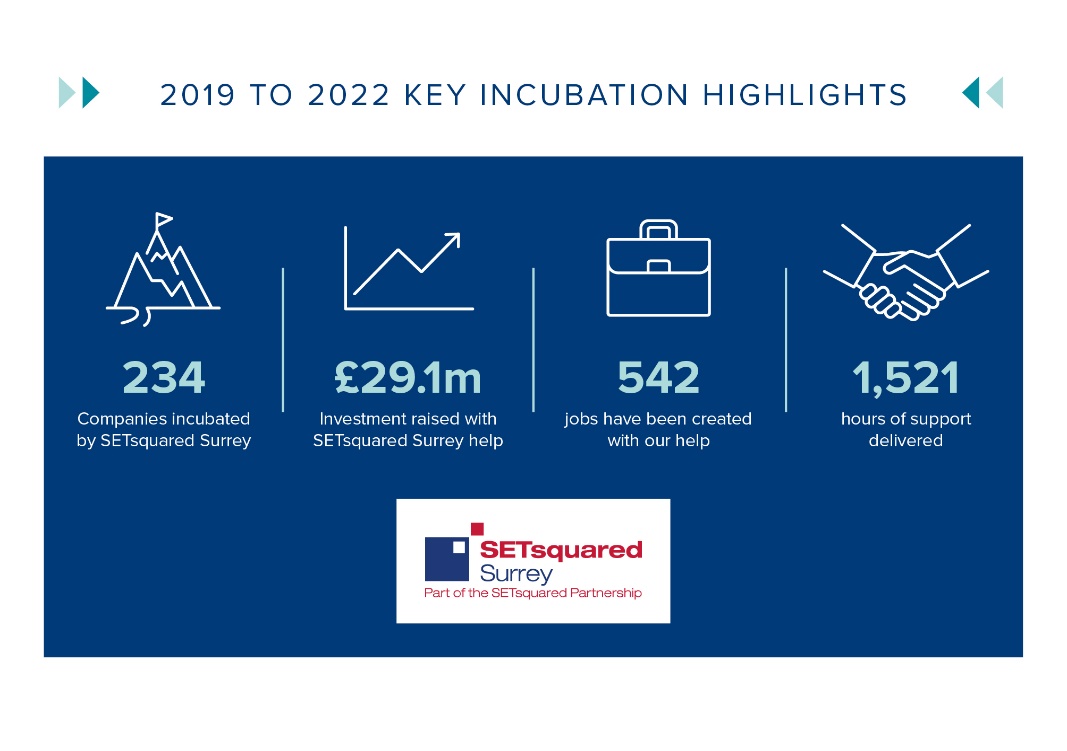 Key Incubation highlights including 234 companies incubated by SETsquared Surrey, £29.1 million investment raised, 542 jobs created and 1,521 hours of support delivered.