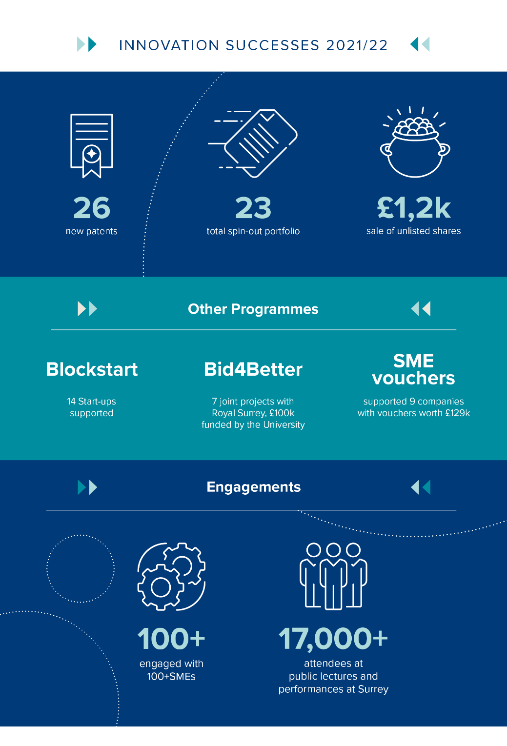 Innovation successes 2021/22 including 26 new patents, 23 total spin-out portfolio, and £1,200 sale of unlisted shares. Engaged with over 100 SME’s and over 17,000 attendees at public lectures and performances at Surrey.