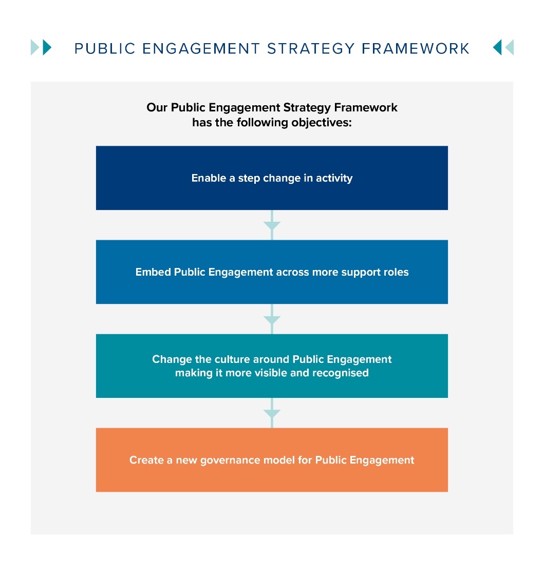 Surrey’s Public Engagement Strategy Framework objectives are to enable a step change in activity, embed public engagement across more support roles, change the culture around public engagement making it more visible and recognised and, also to create a new governance model for public engagement.