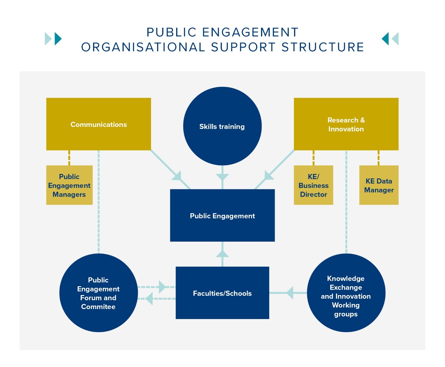 Surrey’s Public Engagement support structure showing how the Communications Team, Research and Innovation Teams as well as Skills training supports public engagement. There are also the Public Engagement Forum and Committee, the Knowledge Exchange and Innovation Working Groups along with the Faculties and Schools supporting design and delivery.