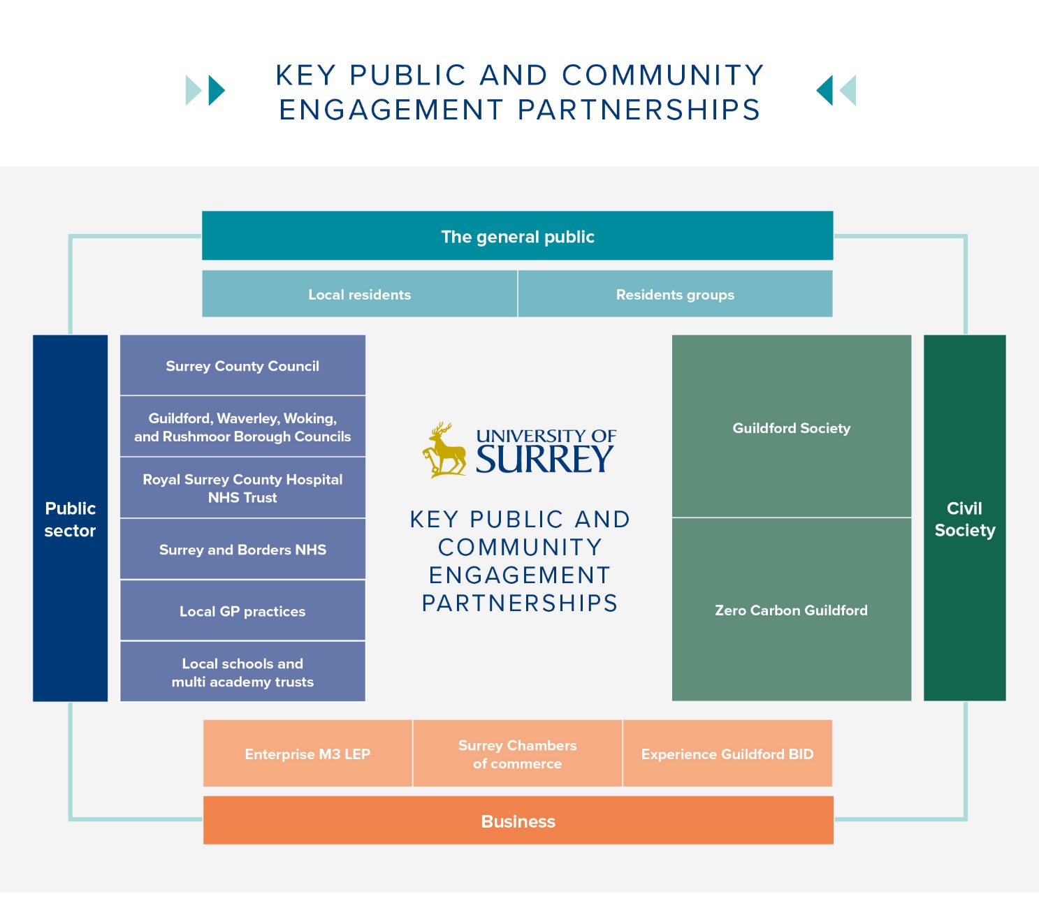 Surrey’s key public and community engagement partnerships, clustered into general public (local residents and residents’ groups), civil society (Guildford Society and Zero Carbon Guildford), business (Enterprise M3, Surrey Chambers of Commerce and Experience Guildford Bid) and public sector (Surrey County Council, local councils, NHS trusts, local GP practices and local schools and multi academy trusts).