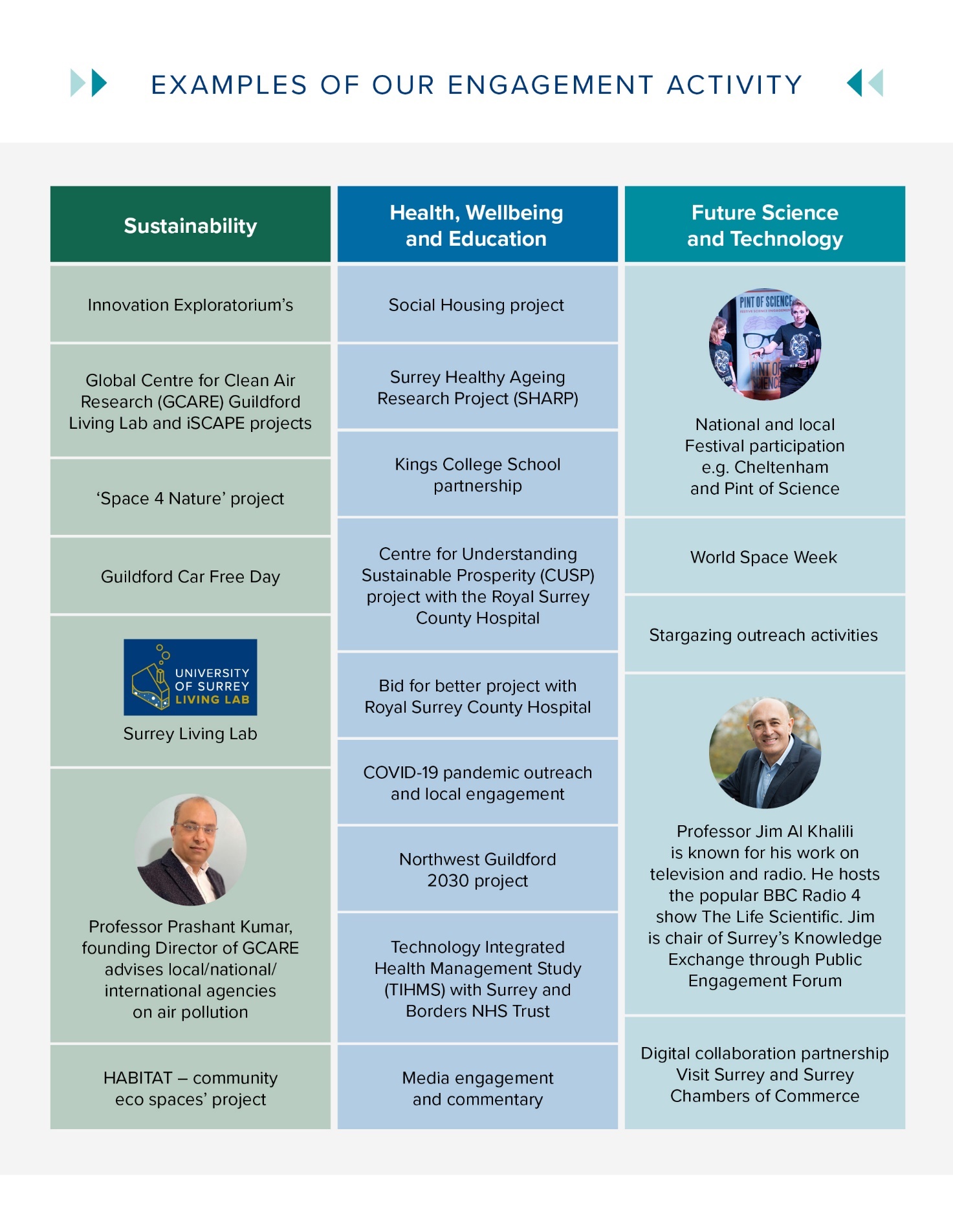 Examples of Surrey’s engagement activity split under the three key themes of Sustainability, Health, Wellbeing and Education and Future Science and Technology. Examples including the Surrey Living Lab, Surrey Healthy Ageing Research Project (SHARP) and World Space Week.