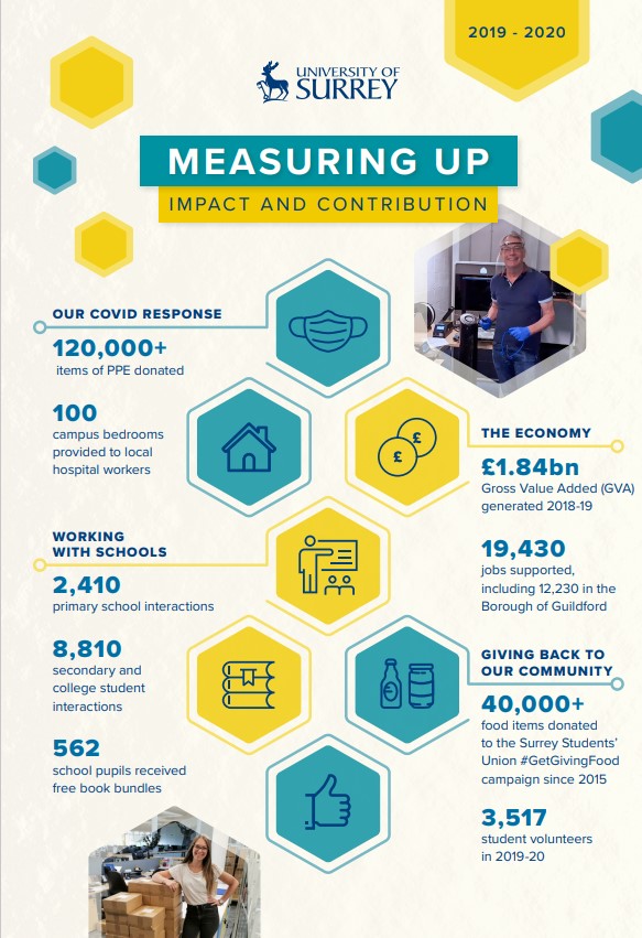 Key facts from Surrey’s Measuring Up Impact and Contribution report 2019-20 divided into our covid response, working with schools, the economy and giving back to our community.