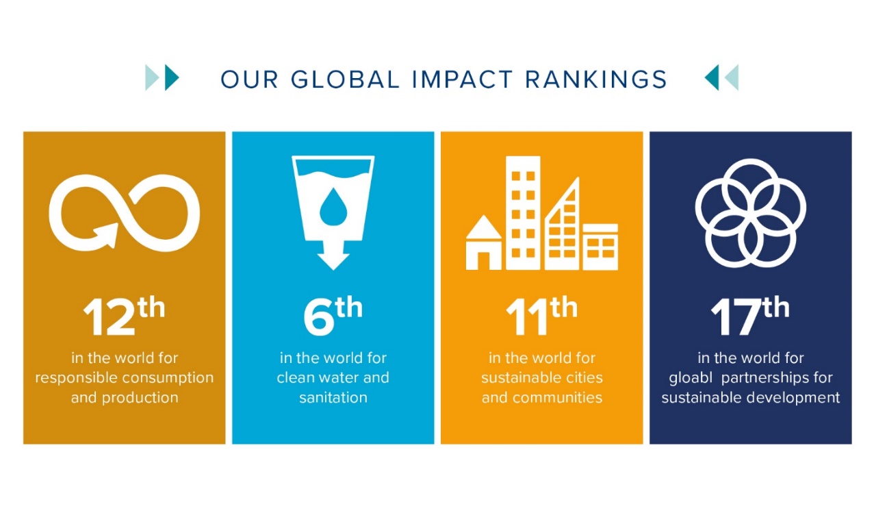 Surrey’s strongest global impact ratings including 12th in the world for responsible consumption and production, 6th in the world for clear water and sanitation, 11th in the world for sustainable cities and communities and 17th in the world for global partnerships for sustainable development.