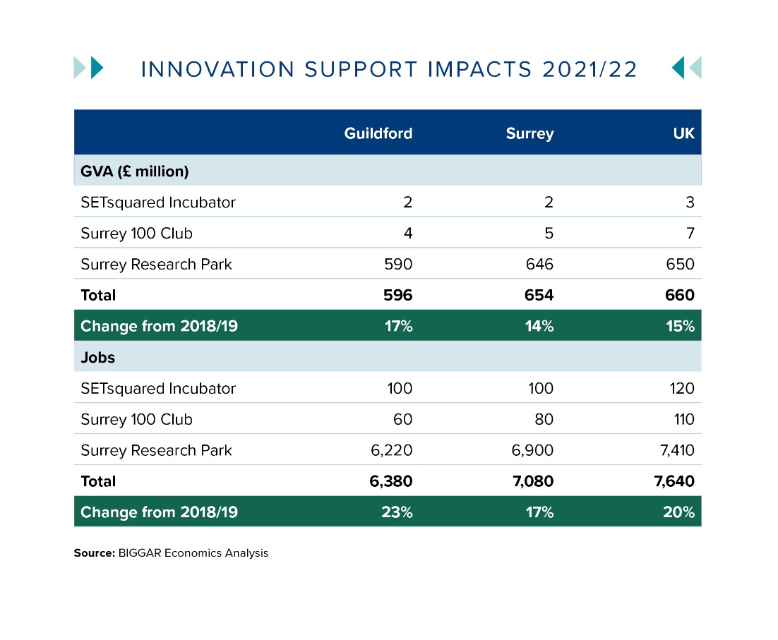Surrey's innovation support impacts in terms of Gross Value Added (GVA) and jobs in 2021/22 proportioned for Guildford, Surrey, and UK. Guildford (£596,000,000 GVA and 6,380 jobs), Surrey (£654,000,000 GVA and 7,080 jobs) and UK (£7,640,000 GVA and 660 jobs).