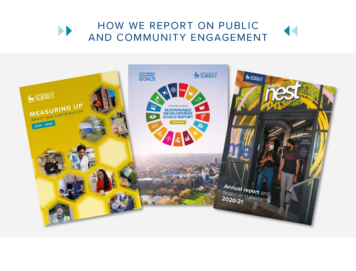 How Surrey reports on public and community engagement. The covers of Surrey’s Measuring Up report, Sustainable Development Goals report and Annual Report and Financial Statement.