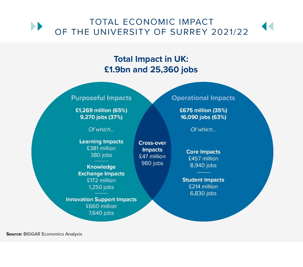University of Surrey's total economic impact in 2020/21 split into Purposeful Impacts and Operational Impacts. Total overall impact of £1.9 Billion and 25,360 jobs.