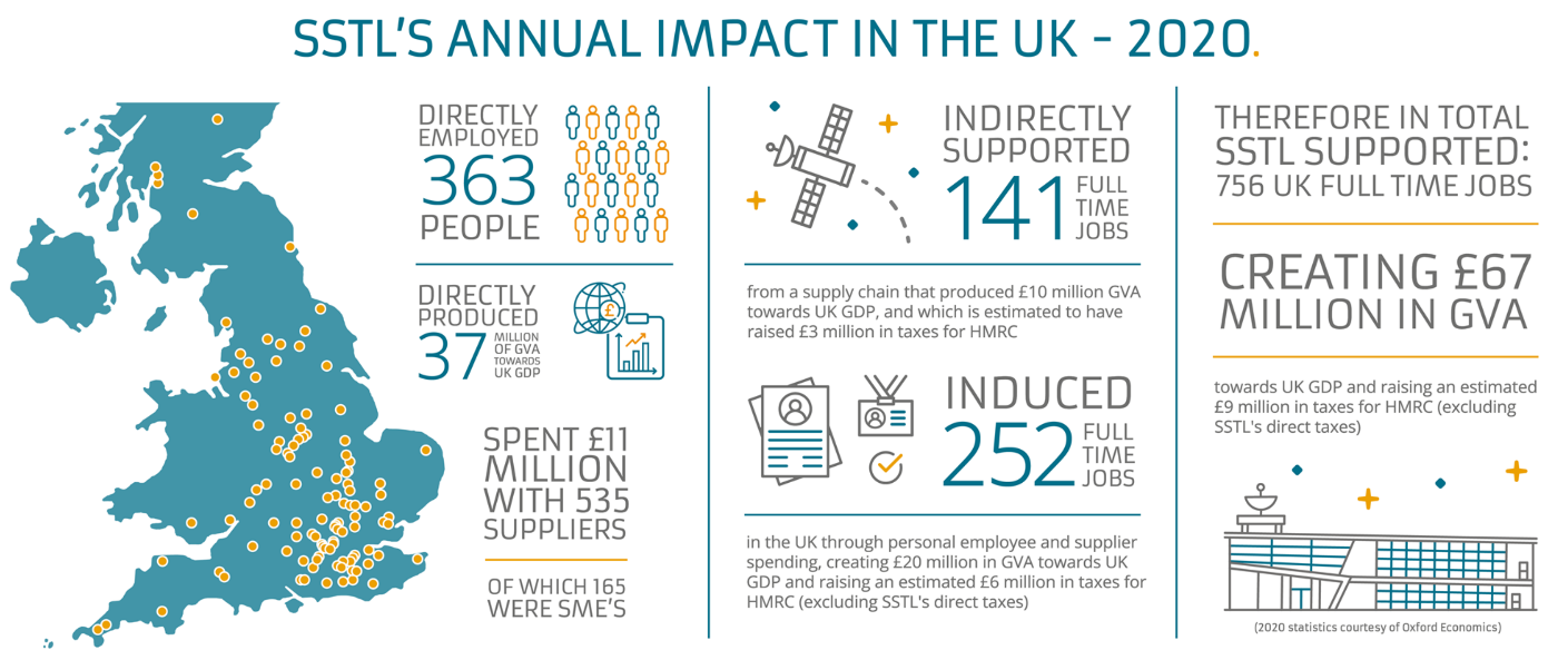 Surrey Satellite Technology Ltd (SSTL) annual impact in the UK 2020. Supporting 756 UK full time jobs and creating £67 million in Gross Value Added (GVA).