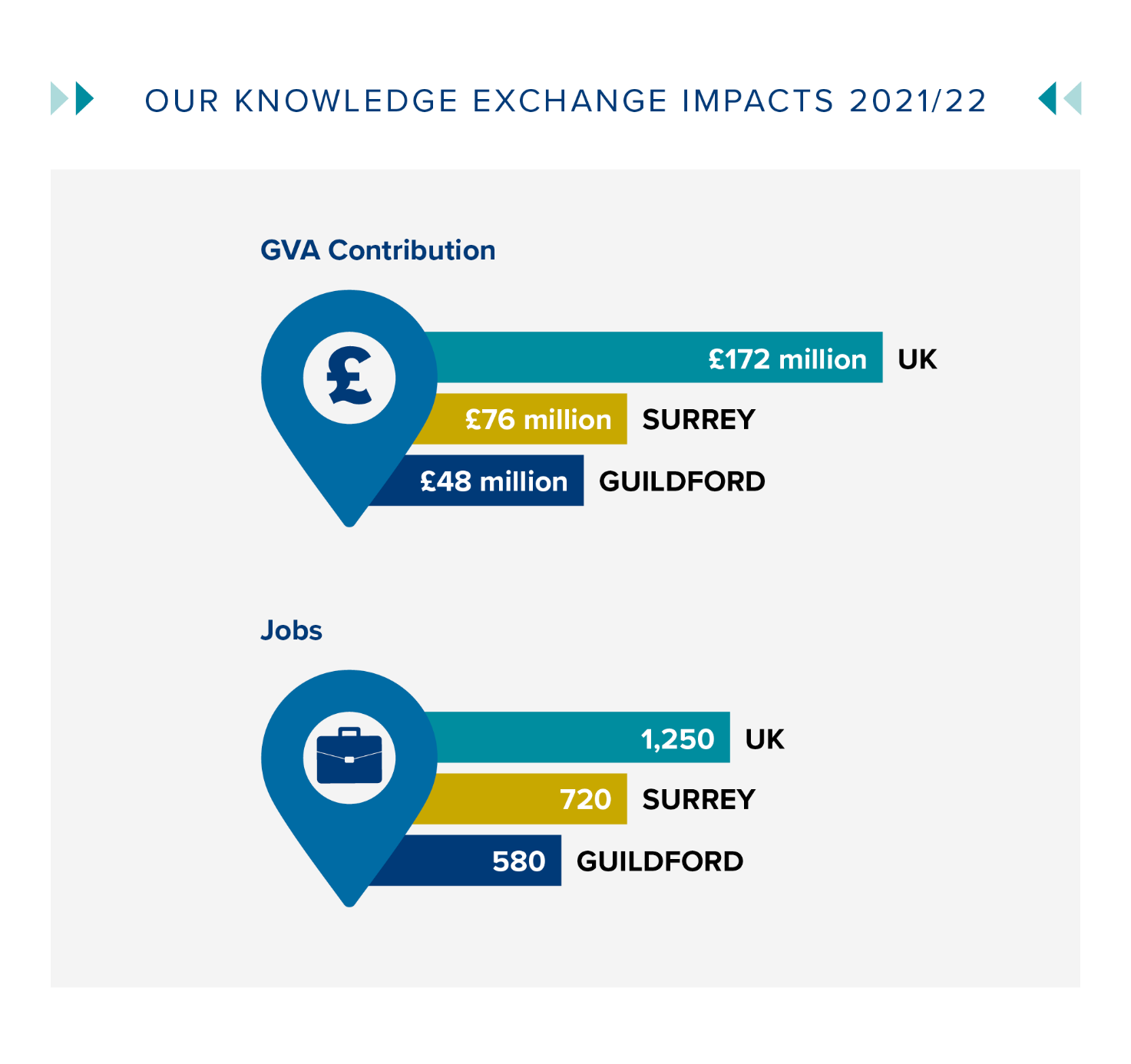 Surrey’s overall Knowledge Exchange Impacts in 2021/22, Gross Value Added (GVA) contribution of £48 million in Guildford, £76 million in Surrey and £172 million total in UK. Jobs added were 580 in Guildford, 720 in Surrey and 1,250 total in UK.