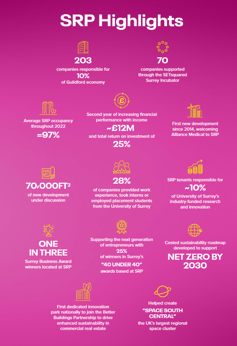 Selection of Surrey Research Park (SRP) highlights including 203 companies responsible for 10% of Guildford economy and 28% of companies provided work experiences, took interns or employed placement students from the University of Surrey.