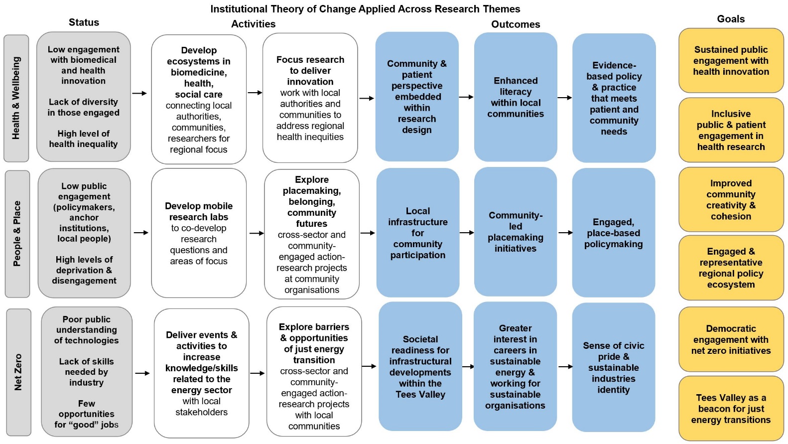 A diagram showing an institutional theory of change across the three University themes of People and Place, Health and Wellbeing, and Net Zero. The theory of change identifies the latent need against each theme and identifies the activities we will put in place that will deliver planned outcomes that will support our end goals. These goals are 1) to achieve sustained public engagement health innovation; 2) improve community creativity and cohesion; and 3) enable democratic engagement with net zero initiatives.