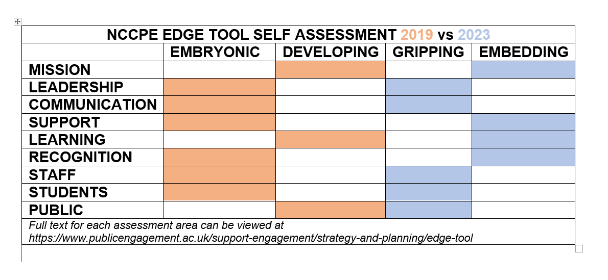 An image of the National Centre for the Coordination of Public Engagement’s self-assessment ‘EDGE’ tool to evaluate how well support for P&CE is working. The Tool shows an evaluation of Teesside carried out in 2019-20 compared to an evaluation conducted in 2022-23. The EDGE tool measures support as ‘embryonic’, ‘developing’, gripping’ or ‘embedding’. Using the EDGE tool, the University measured its support in 2019-20 as mainly ‘embryonic’ with some ‘gripping’ features; in 2022-23 it evaluated its support as ‘gripping’ and ‘embedding’ demonstrating that the University has made significant progress in embedding public and community engagement activity.