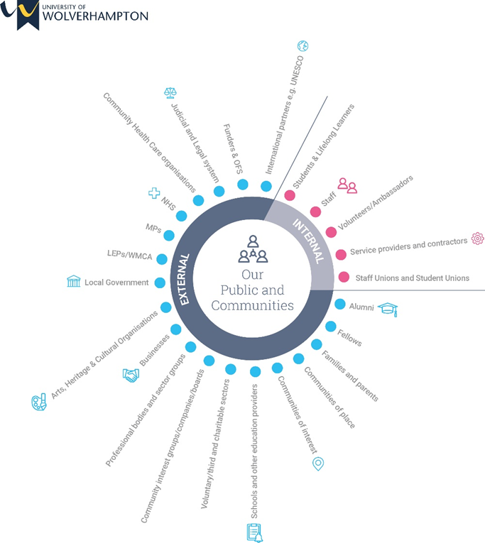 Diagram illustrates the internal and external stakeholders in relation to public and community engagement.