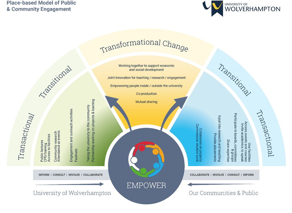 The diagram illustrates the reciprocal nature of our partnerships - what we want from engagement and what our public and communities want.
