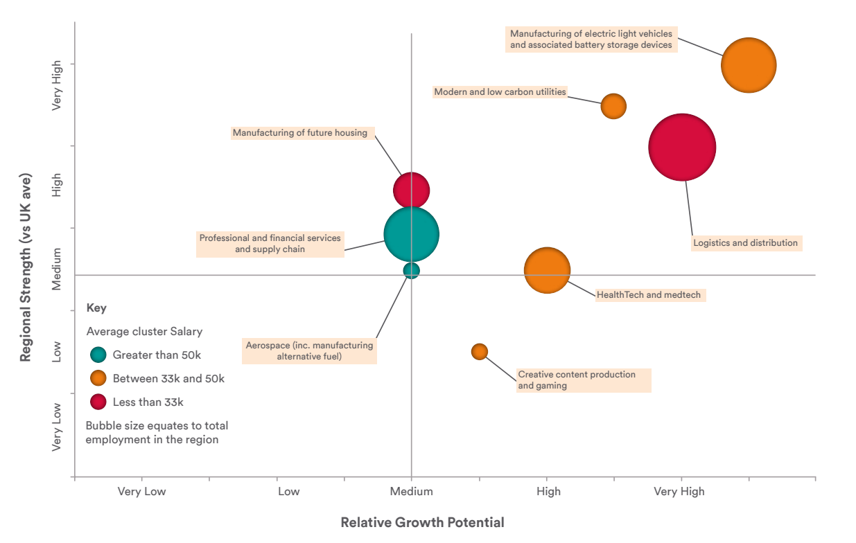 Image showing West Midlands key priority sectors - taken from West Midlands Plan for Growth - December 2022