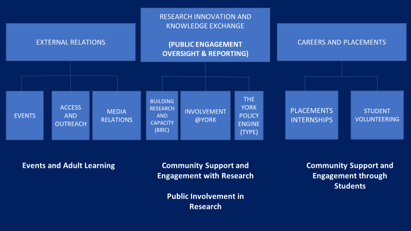Images shows an organisational chart of professional services directorates and teams therein that support public and community engagement at the University of York.