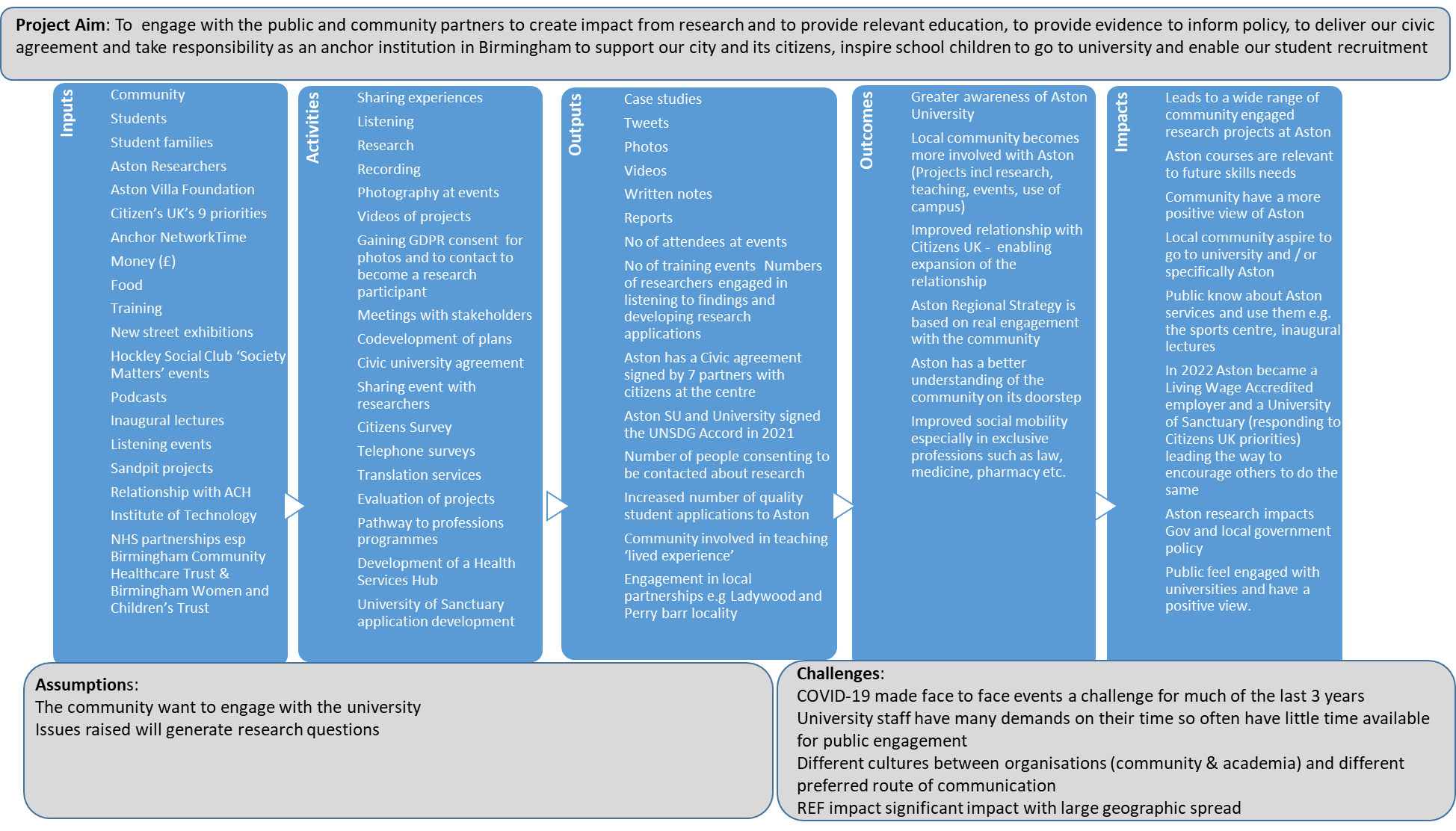 Figure 4: Logic model outlining approach and intended impacts.
