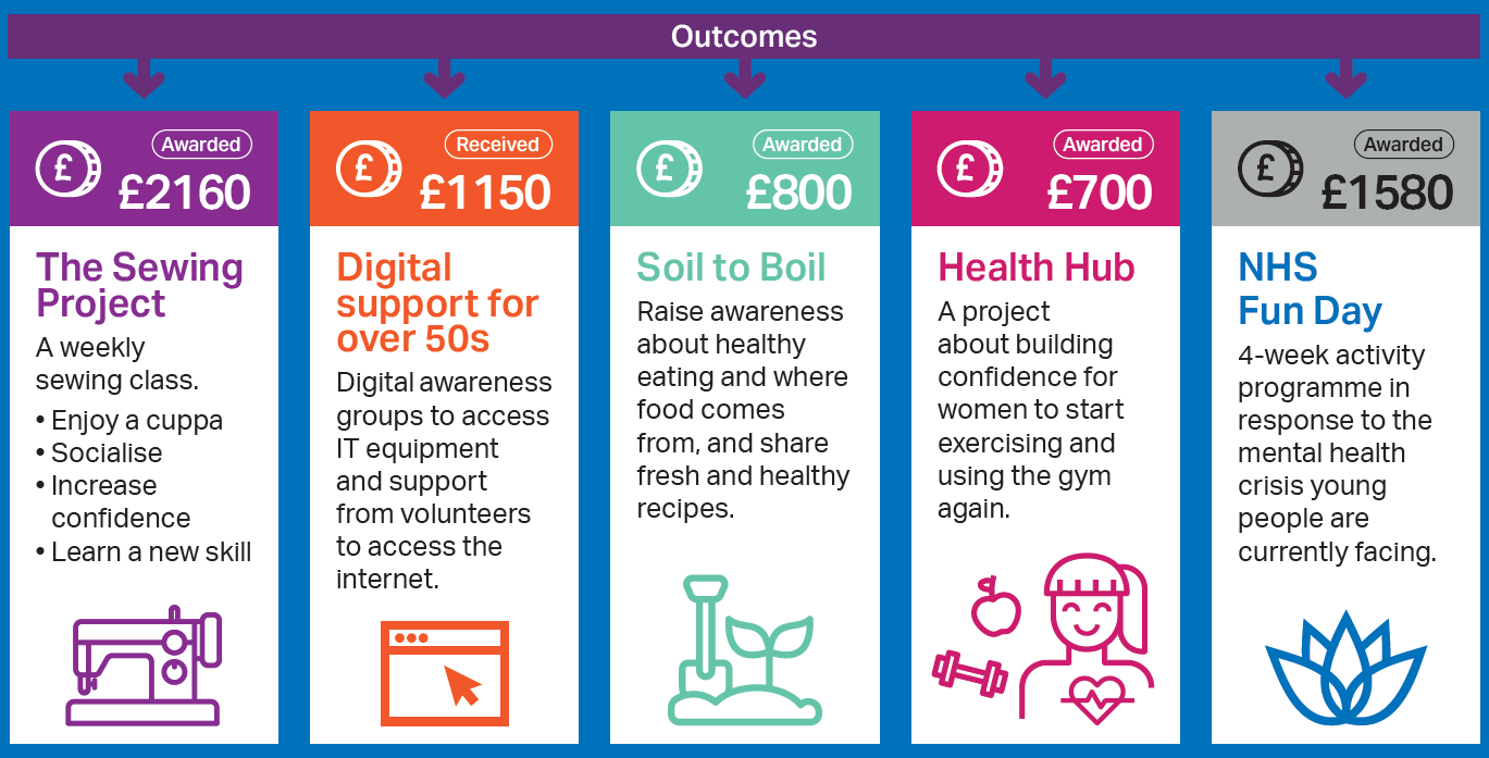 Infographic 2: Funded sandpit projects from community organisations for health improvement, including £2160 being awarded to The Sewing Project, £1150 for digital support for the over 50s, £800 for Soil to Boil, £700 to Health Hub, £1580 for NHS Fun Day.