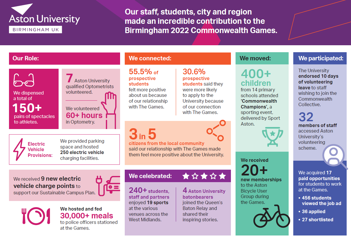 Infographic 3: Our staff, students, city and region's contribution to the Birmingham 2022 Commonwealth Games. Our role - we dispensed 150+ pairs of glasses through 7 optometrist over 60 hours We received 9 new electric vehicle charging points 30,000 meals for police officers were produced 400+ children attended our commonwealth champions sport event