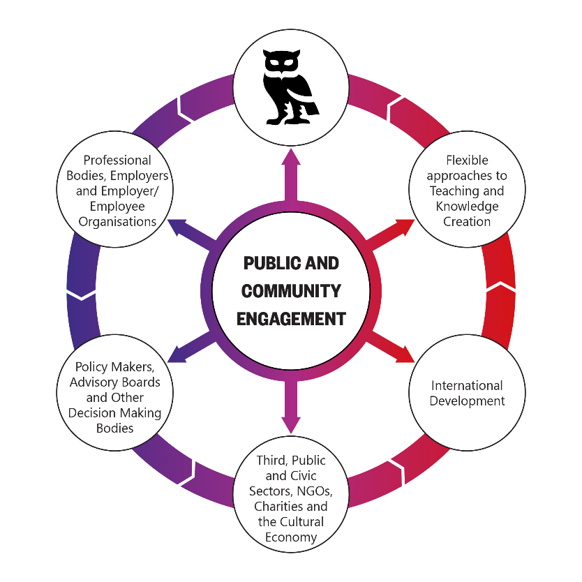 Diagram showing the interconnections between our public and community engagement and our work supporting hard to reach communities, our world leading research, that we make knowledge openly available, that we are flexible in our approach and provide educational opportunities for all Londoners.