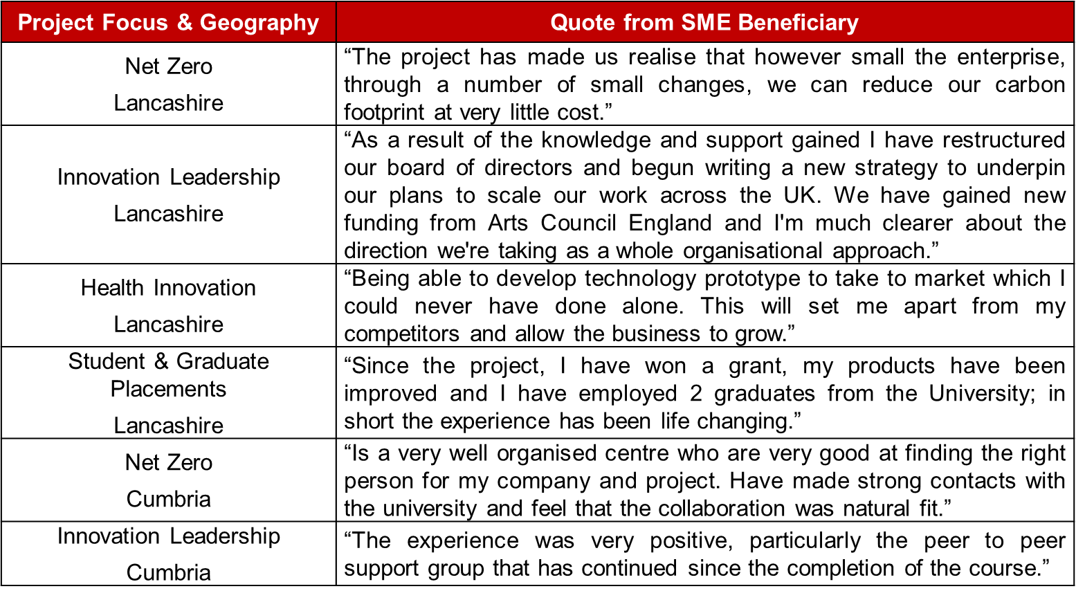 Quotes from Regional small and medium sized enterprises Highlighting Impacts Achieved by Participating in Lancaster Business Innovation Collaboration Programmes Tabel showing quotes from small and medium sized enterprises demonstrating the value of collaborating with Lancaster University