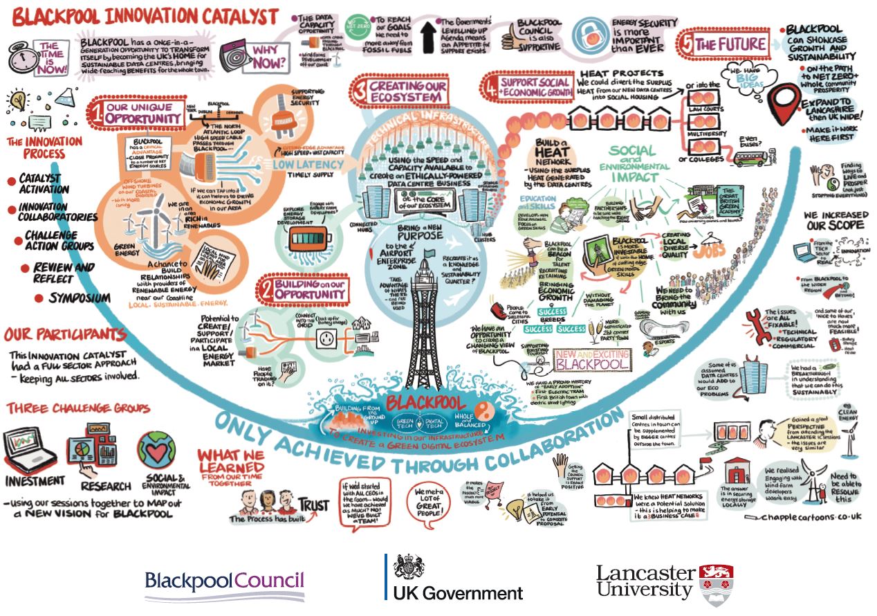 Graphic Recording of the Blackpool Innovation Catalyst Project showing activities undertaken, learning and next steps agreed by participants An artists impression showing the journey that participants took through the Blackpool Innovation Catalyst run by Lancaster University. It shows activities undertaken and next steps and actions to take things forward all in an informal cartoon style.