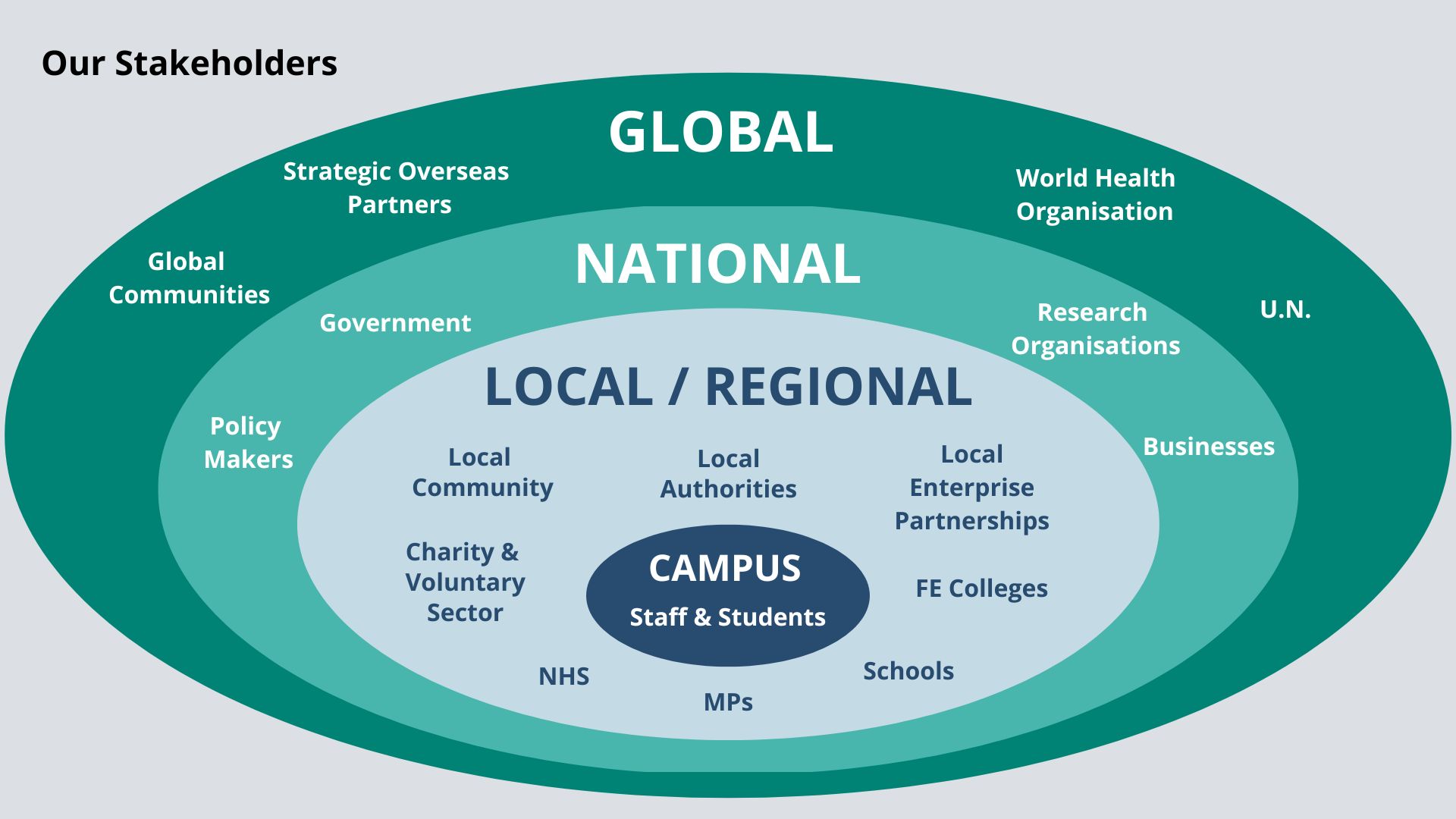 An image of concentric circles showing stakeholders on campus, locally/regionally, nationally and globally.