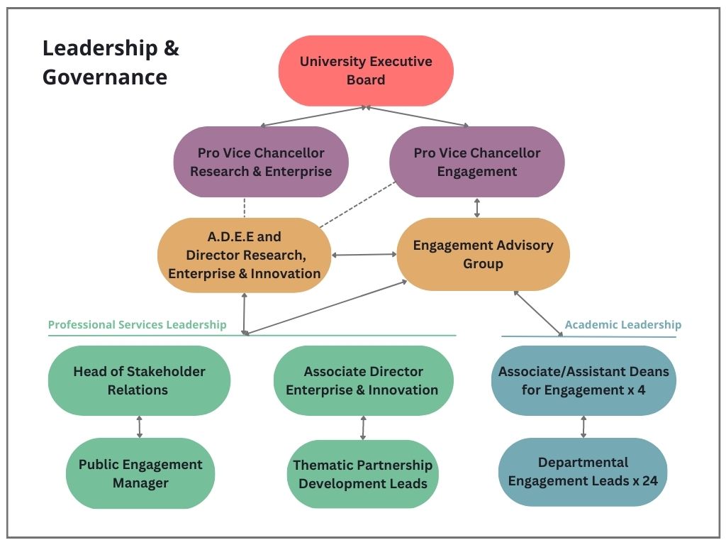 A hierarchy chart showing leading and governance arrangements for Engagement in the University.