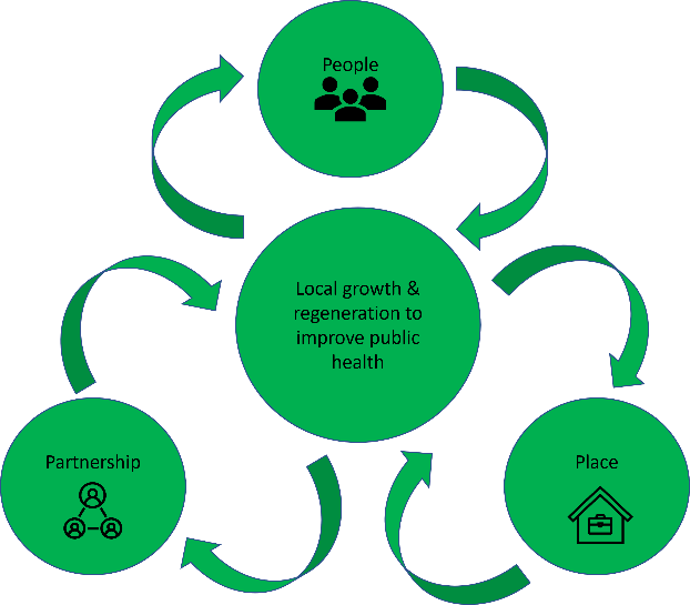 Three streams of activities associated with people, partnership and place interconnect to contribute to local growth and regeneration.