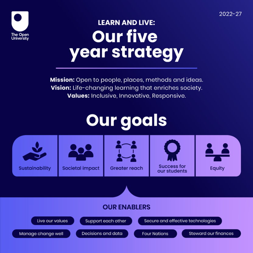 Infographic detailing the OU's five-year Learn and Live strategy; Mission, Vision and Values. Five Goals; sustainability, societal impact, greater reach, success for our students and equity. Supported through 7 enablers: live our values, support each other, secure & effective technologies, manage change well, decisions & data, four nation and steward & finances.