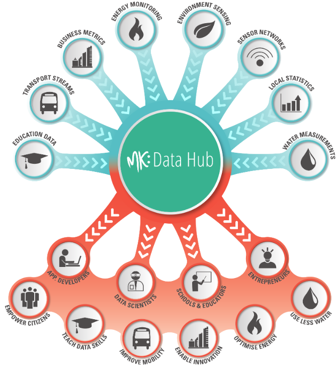 Infographic displaying the Milton Keynes Data Hub, an award-winning data infrastructure that supports the acquisition and management of both static and dynamic data from a variety of sources.