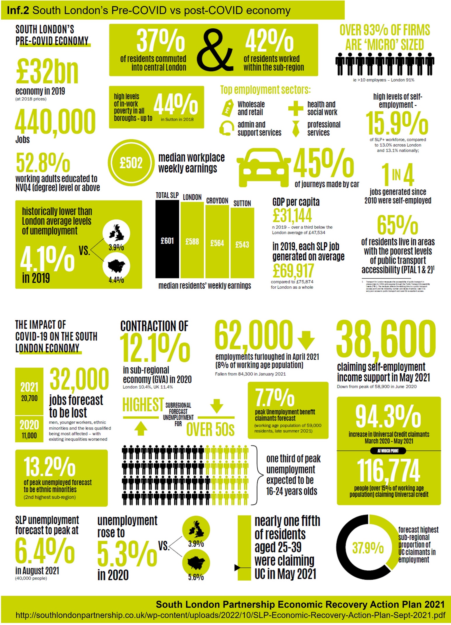 Data from the South London Partnership Economic Recovery Plan, showing the impact of COVID on the local economy