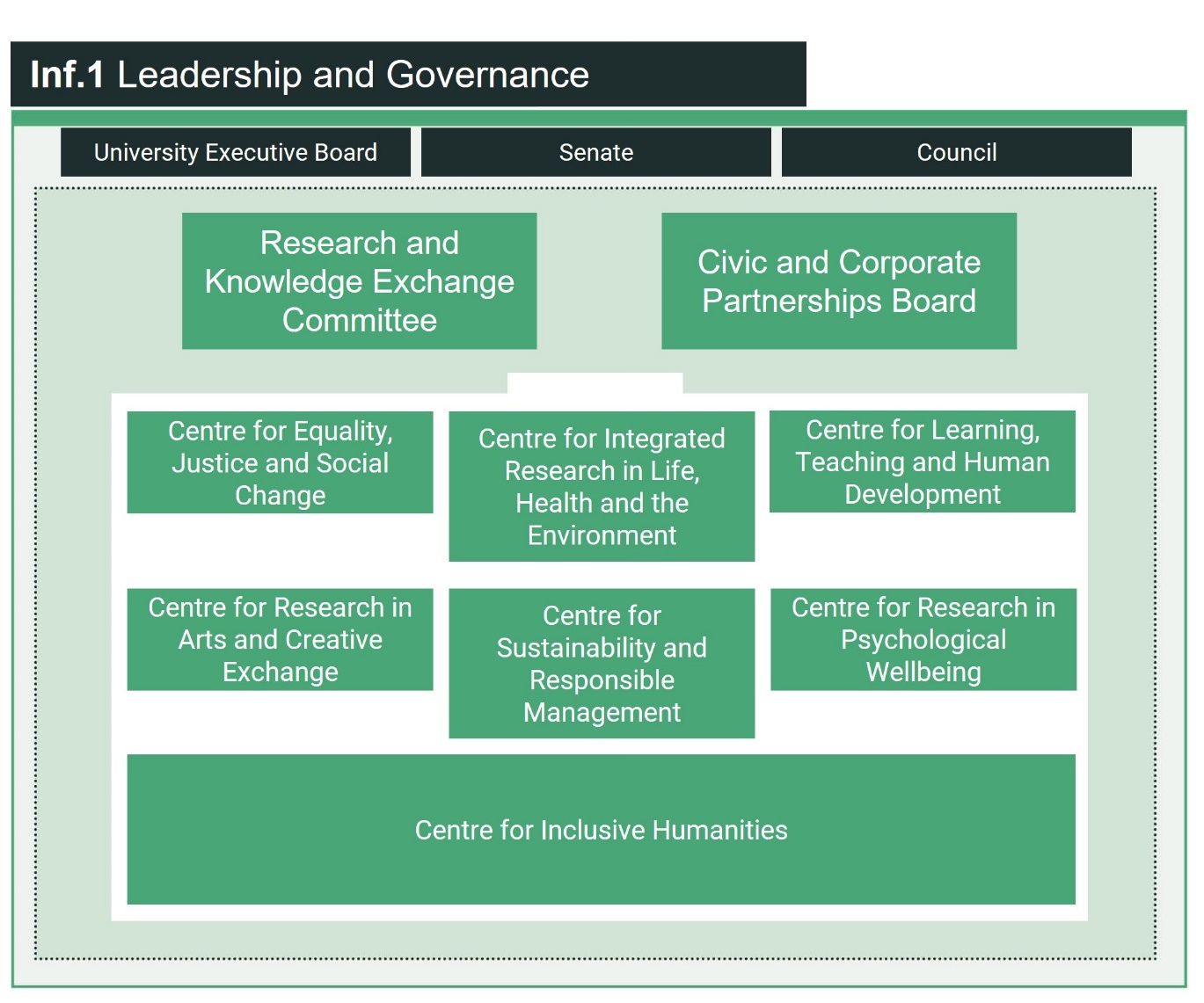 Infographic showing the University's RKE (including P&CE) leadership and governance structure