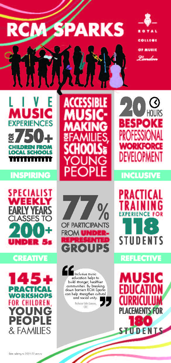 Infographic of Sparks learning and participation programme results from 2021-22
