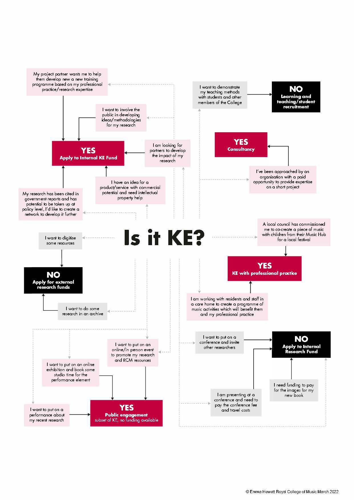 Infographic describing pathways to RCM public engagement/knowledge exchange